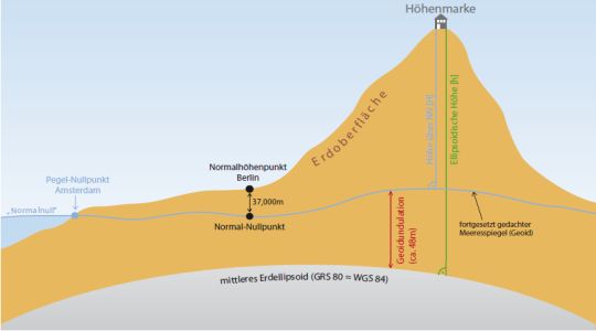 schemenhafte Darstellung von Erdoberfläche, mittlerem Erdellipsoid und Höhenbezugsfläche